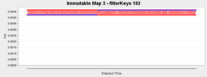 Immutable Map 3 - filterKeys 102